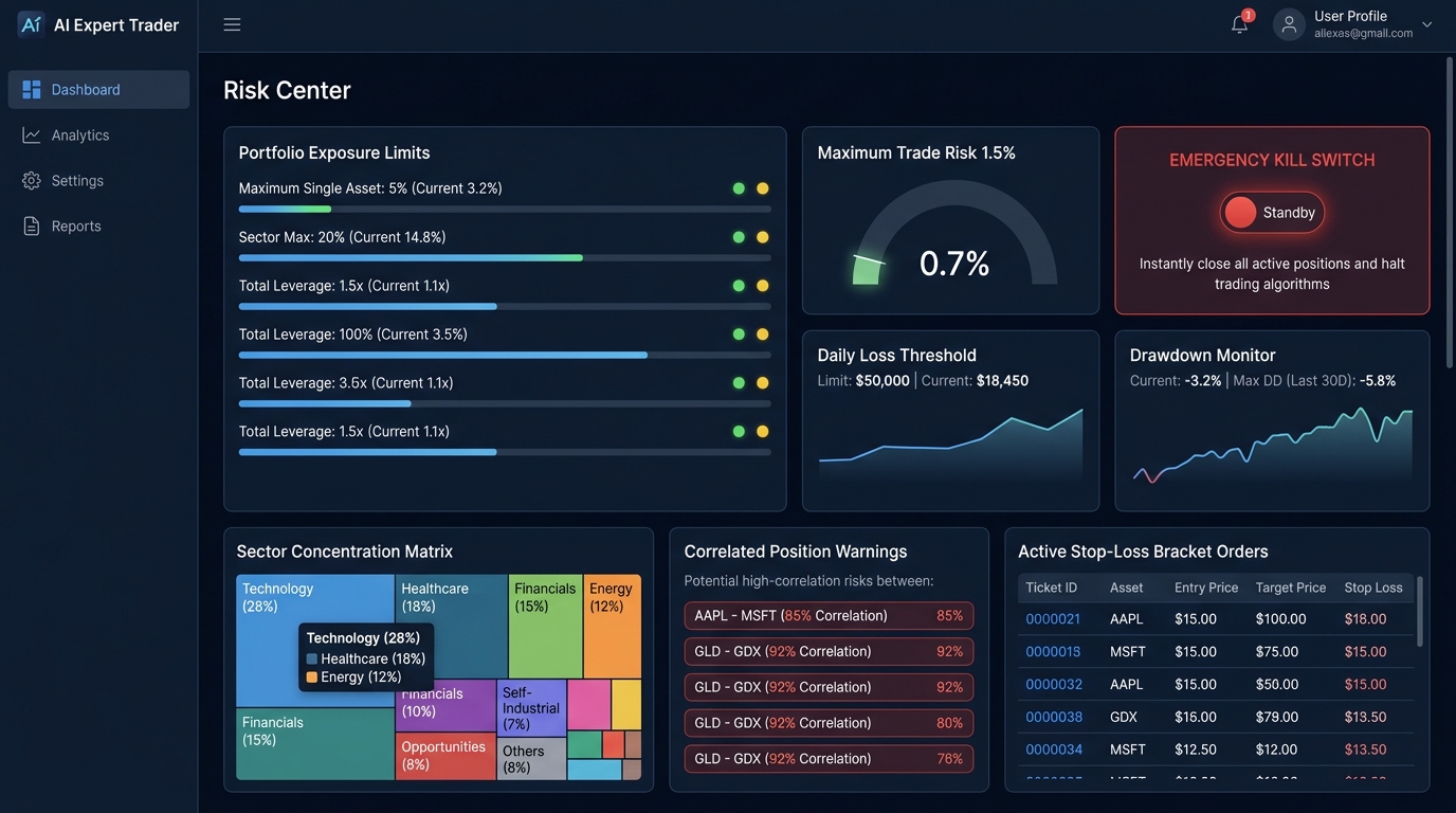AI Expert Trader Risk Center showing portfolio exposure limits, sector concentration matrix, and emergency kill switch